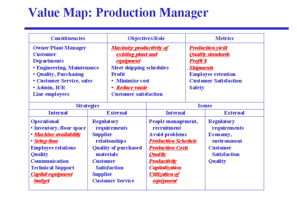 Customer Value Mapping Business Value Mapping Sales Performance 